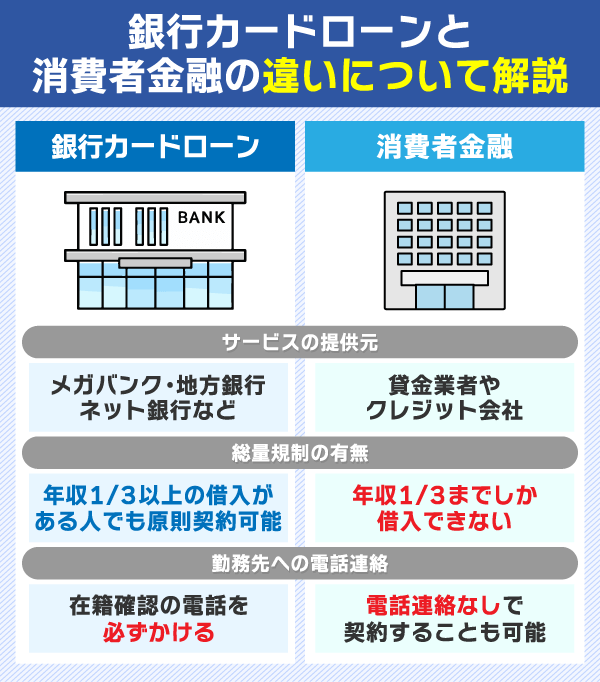 銀行カードローンと消費者金融の違いについて解説している画像