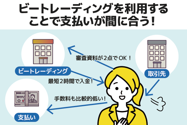 ビートレーディングの活用方法を図解化した画像