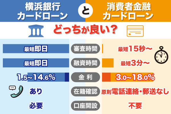 横浜銀行カードローンと消費者金融の比較表