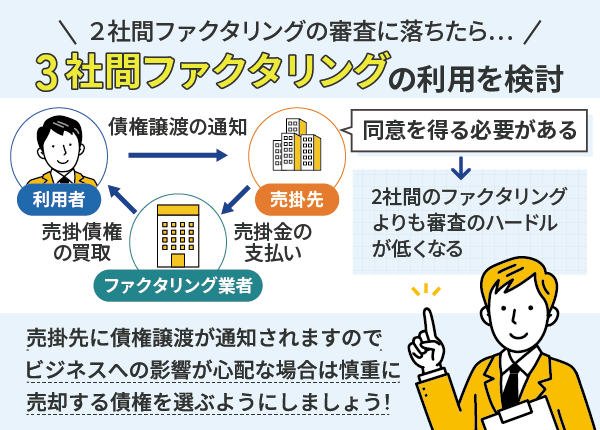 3社間ファクタリングの仕組み図解