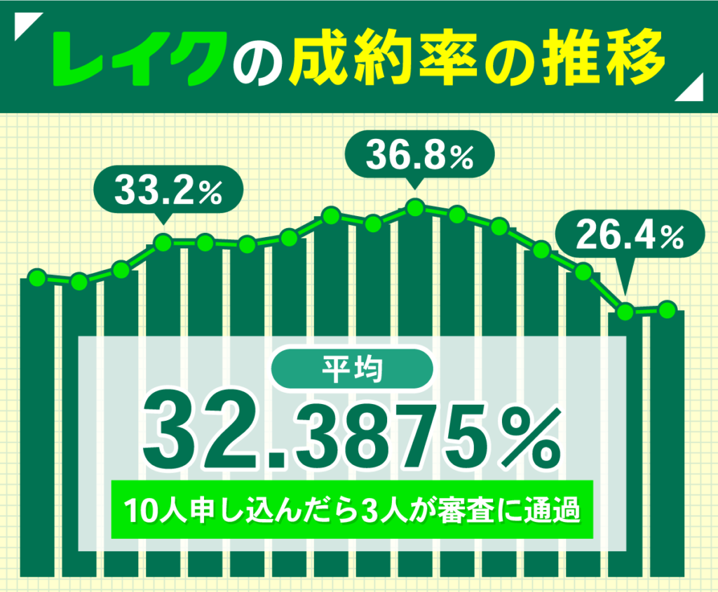 レイクの成約率推移グラフ