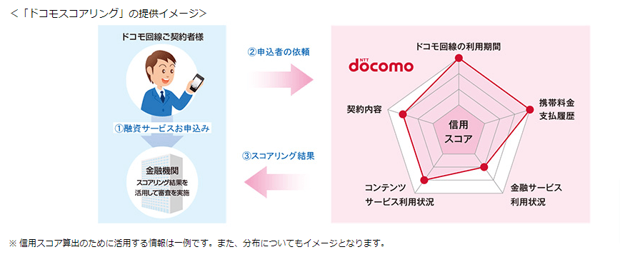 ドコモスコアリングの提供イメージ画像