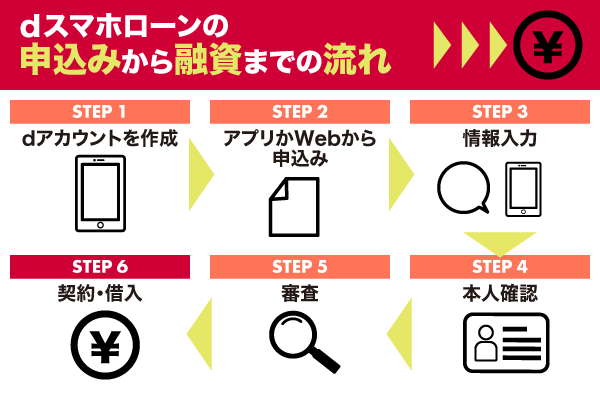 dスマホローンの申込みから融資までのフローチャート