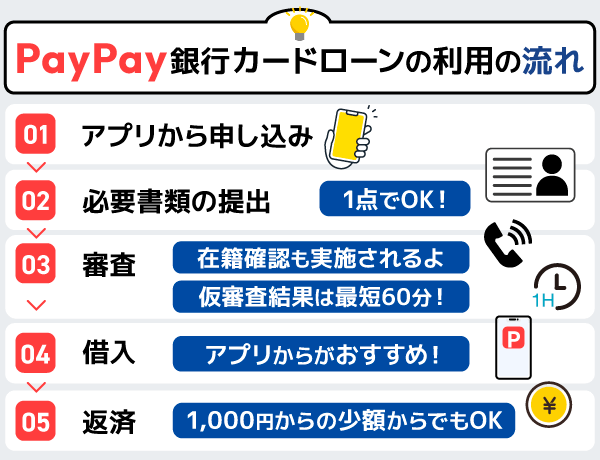 PayPay銀行カードローンの利用の流れのフローチャート