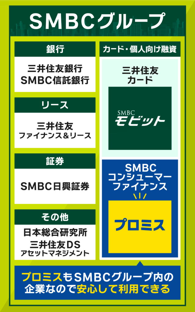 プロミスが属するSMBCグループの構造を図解した画像