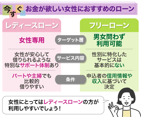 レディースローンとフリーローンの比較表