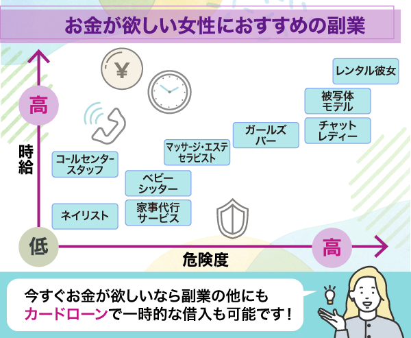 お金が欲しい女性におすすめの副業の分布図