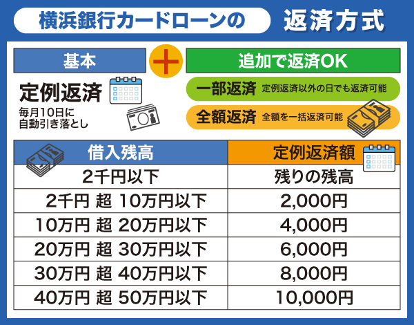 横浜銀行カードローンの返済方法一覧表