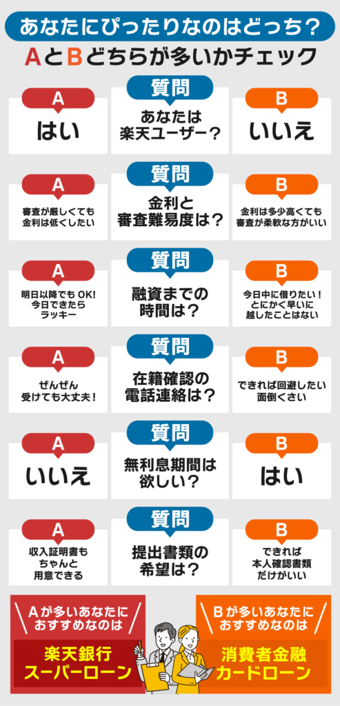 楽天銀行スーパーローンと消費者金融の診断画像