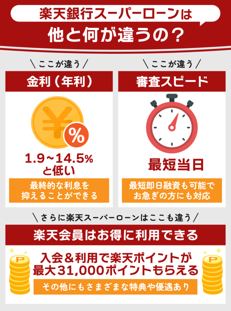 楽天銀行スーパーローンのほかとは違うメリットについての図解