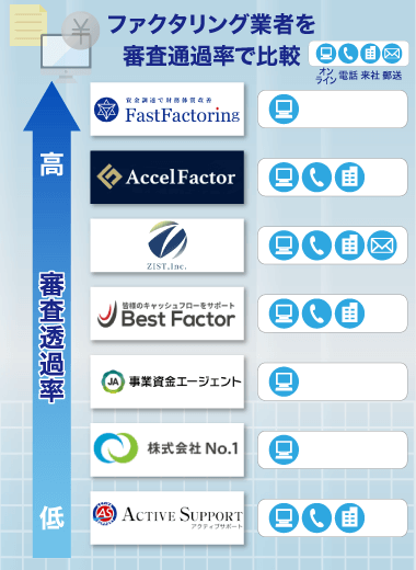 審査が甘いファクタリング業者を審査通過率で比較した表