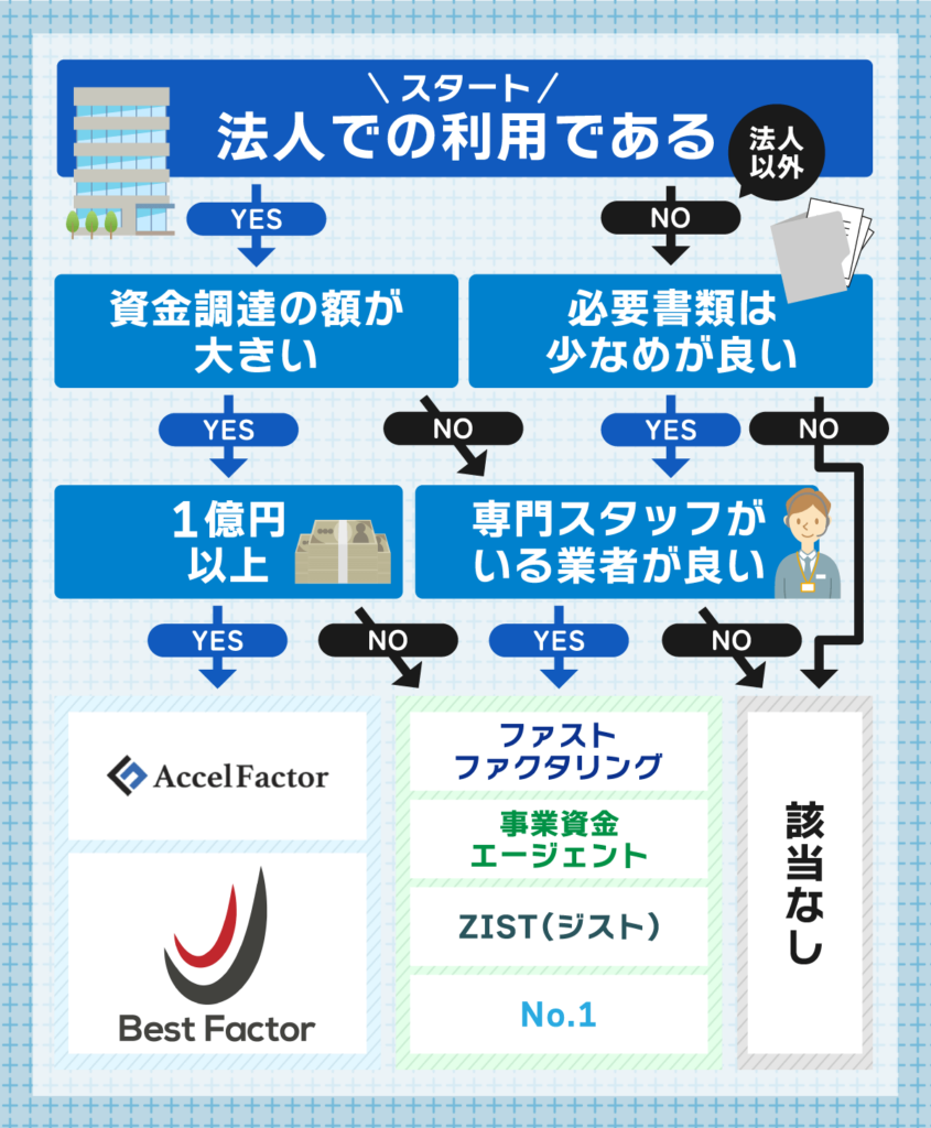 おすすめの審査甘いファクタリング業者がわかるフローチャート