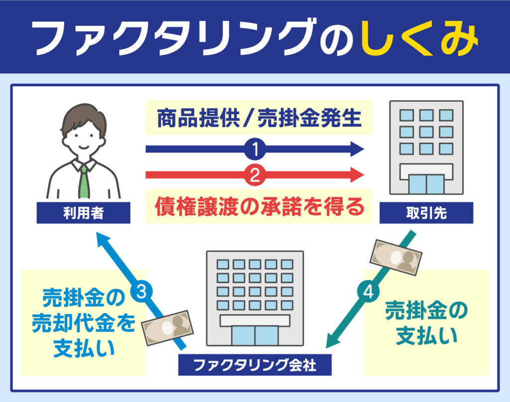 利用者と取引先とファクタリング会社の相関図