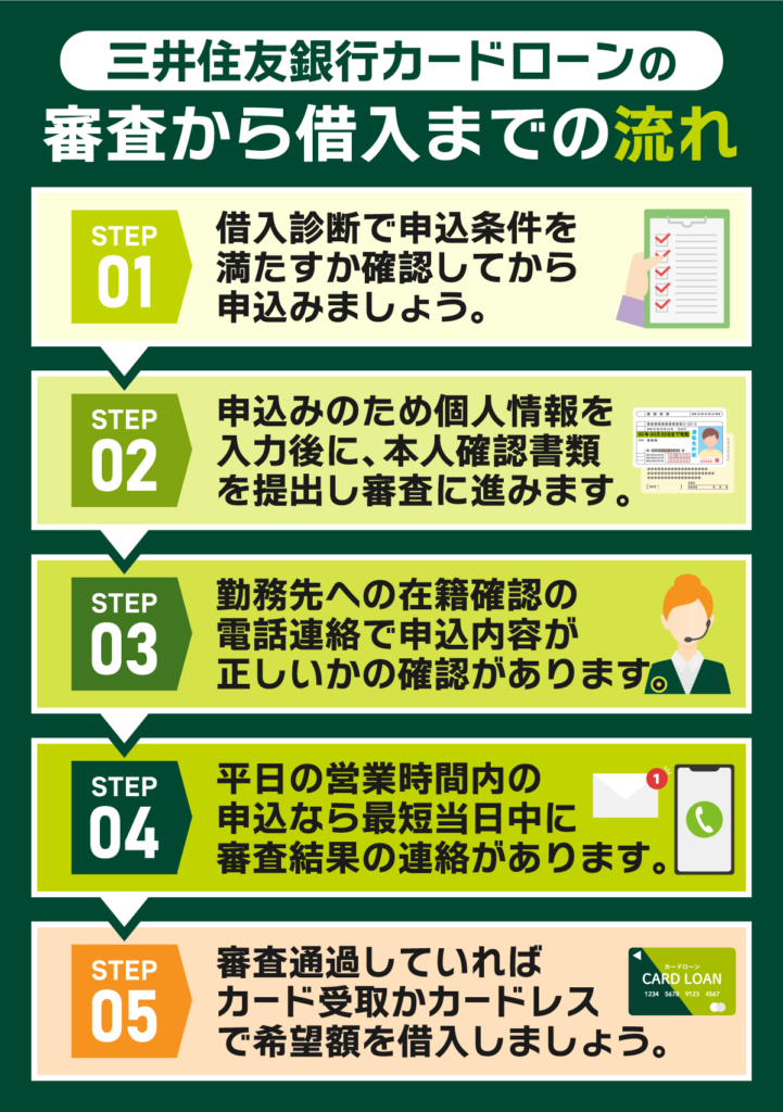 三井住友銀行カードローンの審査から借入までの流れ