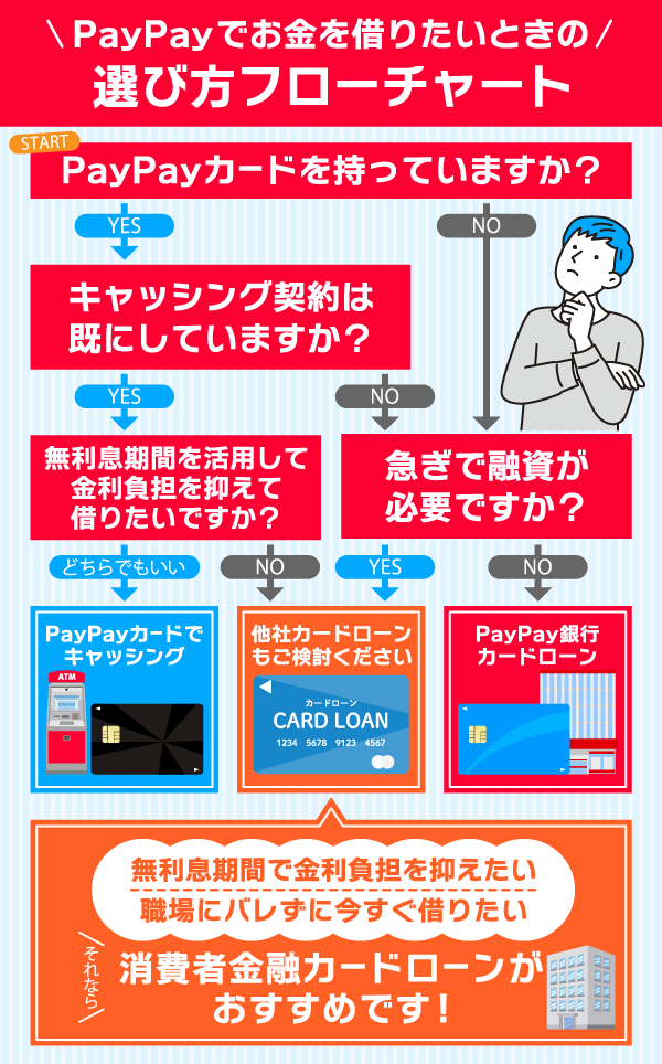 PayPayでお金を借りたいときの選び方フローチャート図